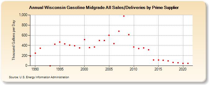 Wisconsin Gasoline Midgrade All Sales/Deliveries by Prime Supplier (Thousand Gallons per Day)