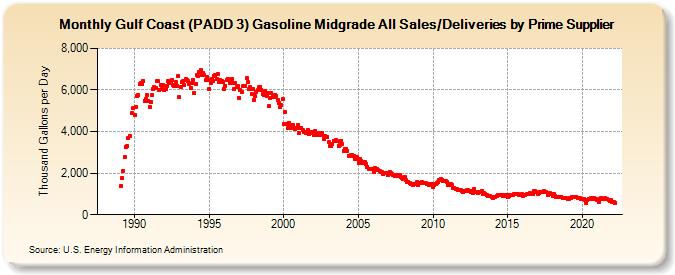 Gulf Coast (PADD 3) Gasoline Midgrade All Sales/Deliveries by Prime Supplier (Thousand Gallons per Day)