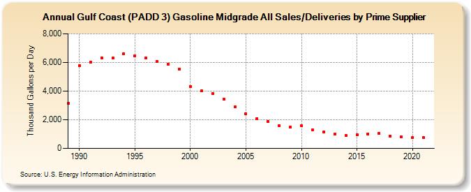 Gulf Coast (PADD 3) Gasoline Midgrade All Sales/Deliveries by Prime Supplier (Thousand Gallons per Day)