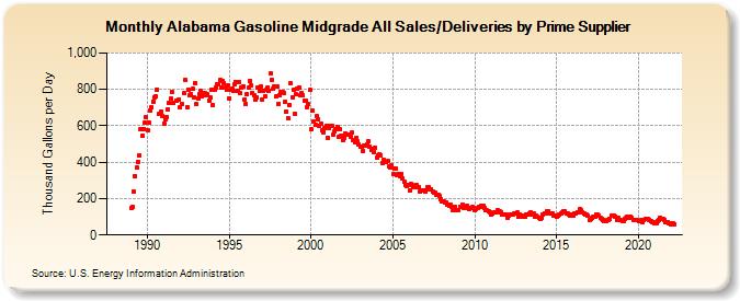 Alabama Gasoline Midgrade All Sales/Deliveries by Prime Supplier (Thousand Gallons per Day)