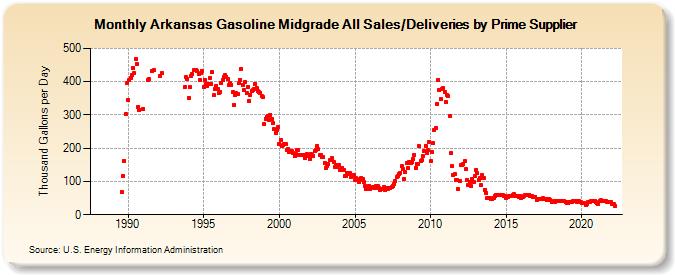 Arkansas Gasoline Midgrade All Sales/Deliveries by Prime Supplier (Thousand Gallons per Day)