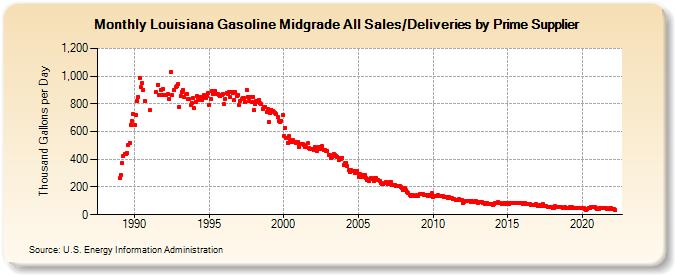 Louisiana Gasoline Midgrade All Sales/Deliveries by Prime Supplier (Thousand Gallons per Day)