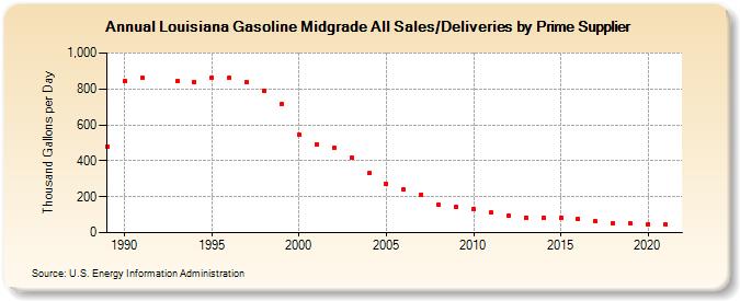 Louisiana Gasoline Midgrade All Sales/Deliveries by Prime Supplier (Thousand Gallons per Day)