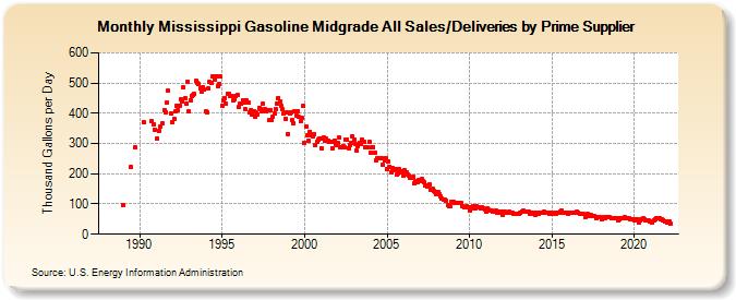 Mississippi Gasoline Midgrade All Sales/Deliveries by Prime Supplier (Thousand Gallons per Day)