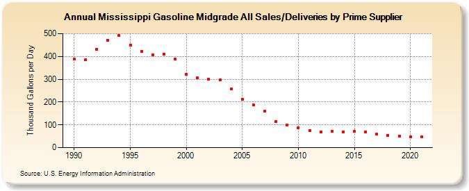 Mississippi Gasoline Midgrade All Sales/Deliveries by Prime Supplier (Thousand Gallons per Day)