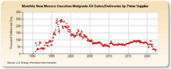 New Mexico Gasoline Midgrade All Sales/Deliveries by Prime Supplier (Thousand Gallons per Day)