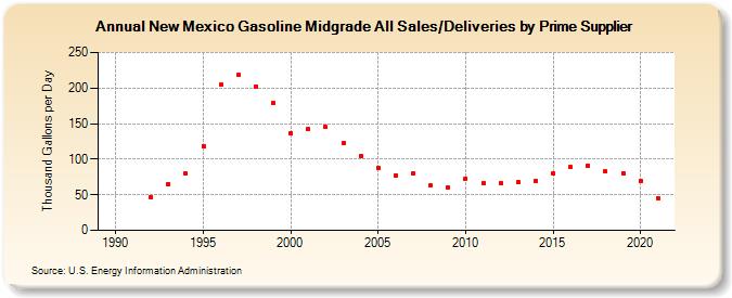 New Mexico Gasoline Midgrade All Sales/Deliveries by Prime Supplier (Thousand Gallons per Day)