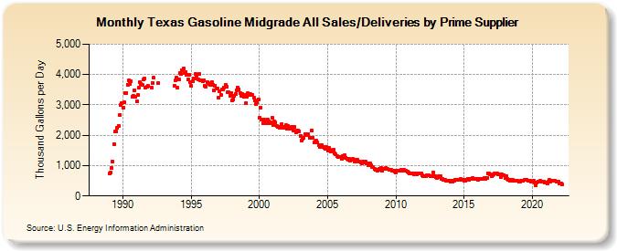 Texas Gasoline Midgrade All Sales/Deliveries by Prime Supplier (Thousand Gallons per Day)