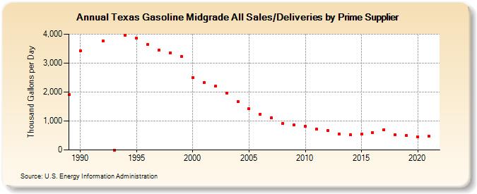 Texas Gasoline Midgrade All Sales/Deliveries by Prime Supplier (Thousand Gallons per Day)