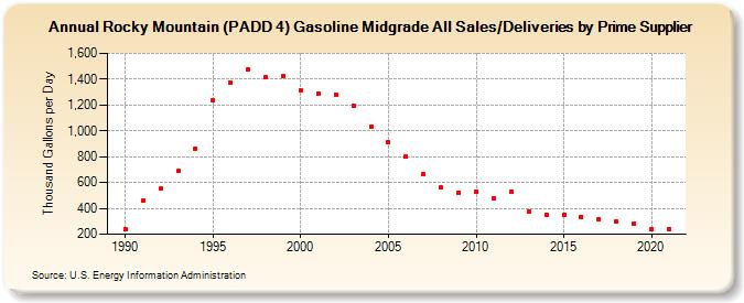 Rocky Mountain (PADD 4) Gasoline Midgrade All Sales/Deliveries by Prime Supplier (Thousand Gallons per Day)