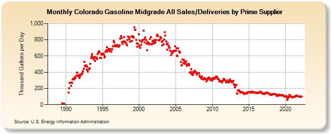 Colorado Gasoline Midgrade All Sales/Deliveries by Prime Supplier (Thousand Gallons per Day)