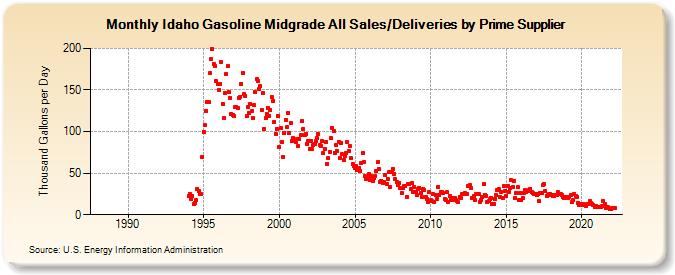 Idaho Gasoline Midgrade All Sales/Deliveries by Prime Supplier (Thousand Gallons per Day)