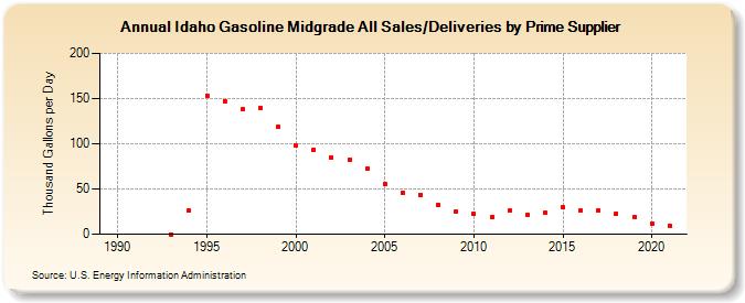 Idaho Gasoline Midgrade All Sales/Deliveries by Prime Supplier (Thousand Gallons per Day)