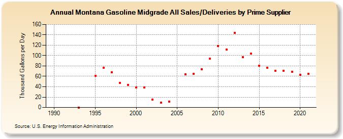 Montana Gasoline Midgrade All Sales/Deliveries by Prime Supplier (Thousand Gallons per Day)