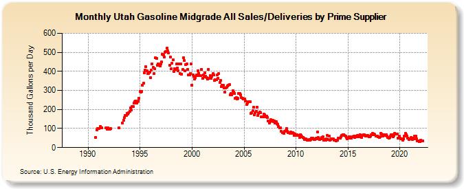 Utah Gasoline Midgrade All Sales/Deliveries by Prime Supplier (Thousand Gallons per Day)