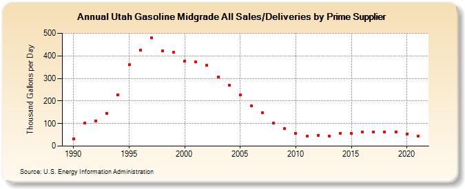 Utah Gasoline Midgrade All Sales/Deliveries by Prime Supplier (Thousand Gallons per Day)