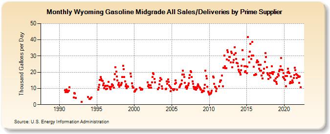 Wyoming Gasoline Midgrade All Sales/Deliveries by Prime Supplier (Thousand Gallons per Day)