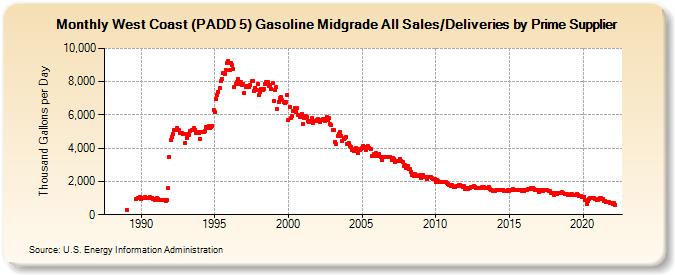 West Coast (PADD 5) Gasoline Midgrade All Sales/Deliveries by Prime Supplier (Thousand Gallons per Day)