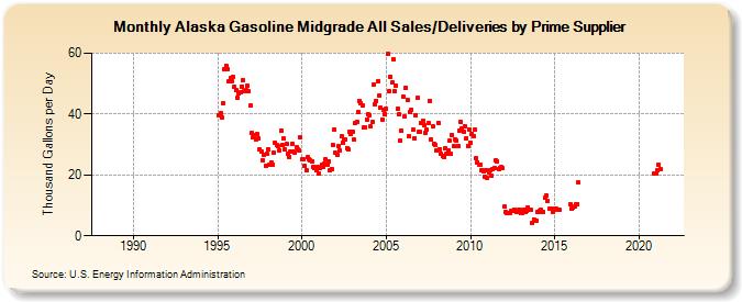 Alaska Gasoline Midgrade All Sales/Deliveries by Prime Supplier (Thousand Gallons per Day)