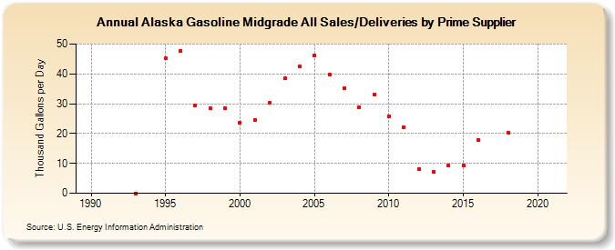 Alaska Gasoline Midgrade All Sales/Deliveries by Prime Supplier (Thousand Gallons per Day)