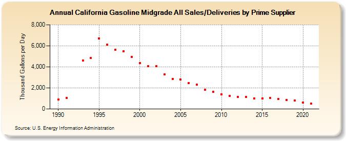 California Gasoline Midgrade All Sales/Deliveries by Prime Supplier (Thousand Gallons per Day)