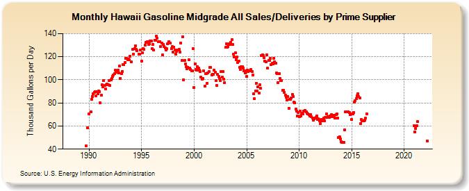 Hawaii Gasoline Midgrade All Sales/Deliveries by Prime Supplier (Thousand Gallons per Day)