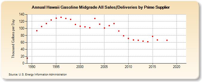 Hawaii Gasoline Midgrade All Sales/Deliveries by Prime Supplier (Thousand Gallons per Day)