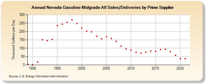 Nevada Gasoline Midgrade All Sales/Deliveries by Prime Supplier (Thousand Gallons per Day)