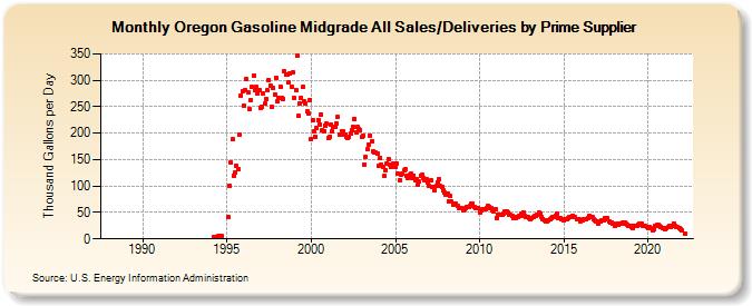 Oregon Gasoline Midgrade All Sales/Deliveries by Prime Supplier (Thousand Gallons per Day)