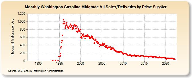 Washington Gasoline Midgrade All Sales/Deliveries by Prime Supplier (Thousand Gallons per Day)