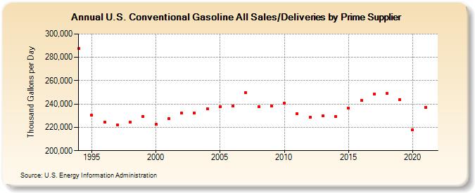 U.S. Conventional Gasoline All Sales/Deliveries by Prime Supplier (Thousand Gallons per Day)