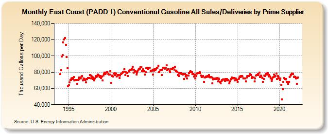 East Coast (PADD 1) Conventional Gasoline All Sales/Deliveries by Prime Supplier (Thousand Gallons per Day)