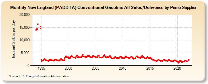 New England (PADD 1A) Conventional Gasoline All Sales/Deliveries by Prime Supplier (Thousand Gallons per Day)