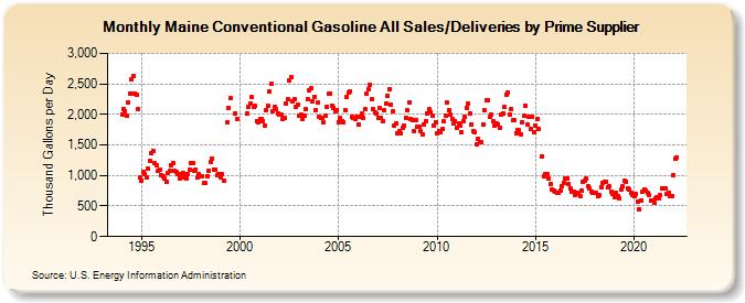 Maine Conventional Gasoline All Sales/Deliveries by Prime Supplier (Thousand Gallons per Day)