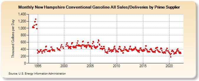 New Hampshire Conventional Gasoline All Sales/Deliveries by Prime Supplier (Thousand Gallons per Day)