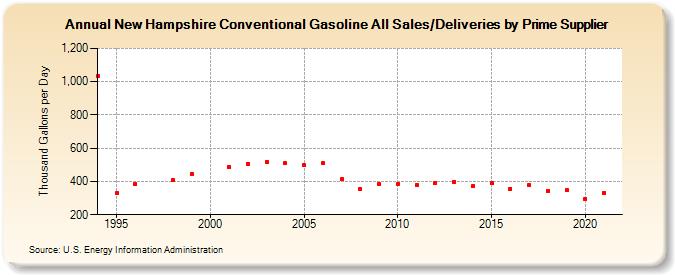 New Hampshire Conventional Gasoline All Sales/Deliveries by Prime Supplier (Thousand Gallons per Day)