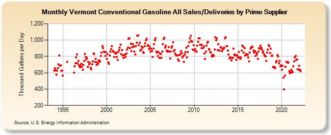 Vermont Conventional Gasoline All Sales/Deliveries by Prime Supplier (Thousand Gallons per Day)