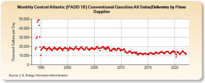 Central Atlantic (PADD 1B) Conventional Gasoline All Sales/Deliveries by Prime Supplier (Thousand Gallons per Day)