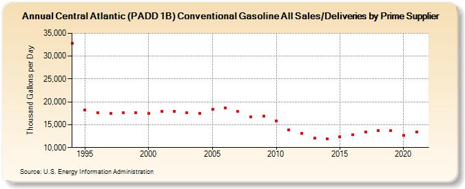 Central Atlantic (PADD 1B) Conventional Gasoline All Sales/Deliveries by Prime Supplier (Thousand Gallons per Day)