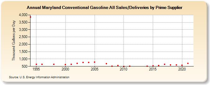 Maryland Conventional Gasoline All Sales/Deliveries by Prime Supplier (Thousand Gallons per Day)