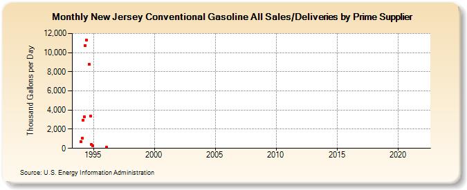 New Jersey Conventional Gasoline All Sales/Deliveries by Prime Supplier (Thousand Gallons per Day)