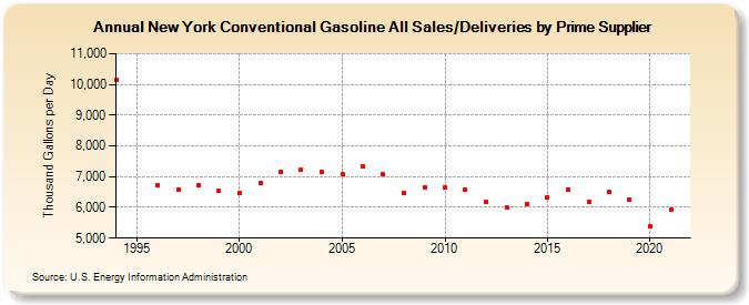 New York Conventional Gasoline All Sales/Deliveries by Prime Supplier (Thousand Gallons per Day)