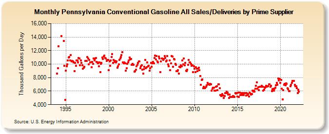 Pennsylvania Conventional Gasoline All Sales/Deliveries by Prime Supplier (Thousand Gallons per Day)