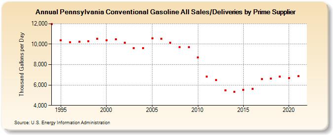 Pennsylvania Conventional Gasoline All Sales/Deliveries by Prime Supplier (Thousand Gallons per Day)