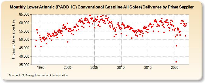 Lower Atlantic (PADD 1C) Conventional Gasoline All Sales/Deliveries by Prime Supplier (Thousand Gallons per Day)
