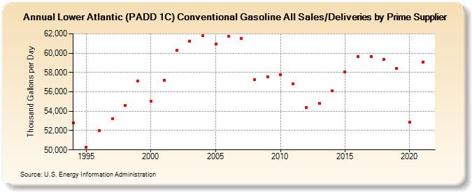 Lower Atlantic (PADD 1C) Conventional Gasoline All Sales/Deliveries by Prime Supplier (Thousand Gallons per Day)