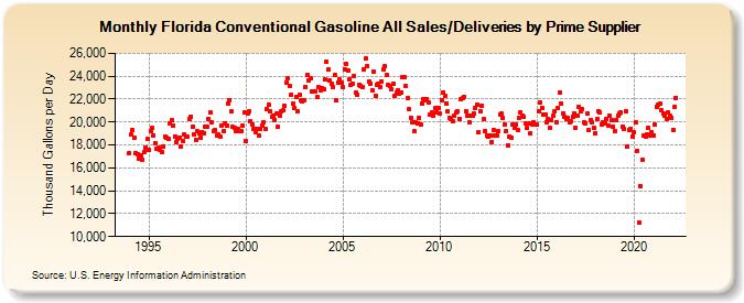 Florida Conventional Gasoline All Sales/Deliveries by Prime Supplier (Thousand Gallons per Day)