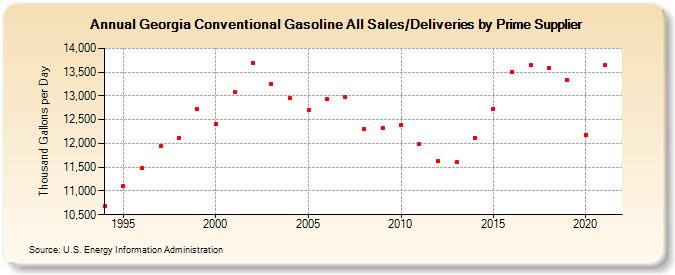 Georgia Conventional Gasoline All Sales/Deliveries by Prime Supplier (Thousand Gallons per Day)