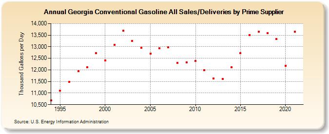 Georgia Conventional Gasoline All Sales/Deliveries by Prime Supplier  (Thousand Gallons per Day)