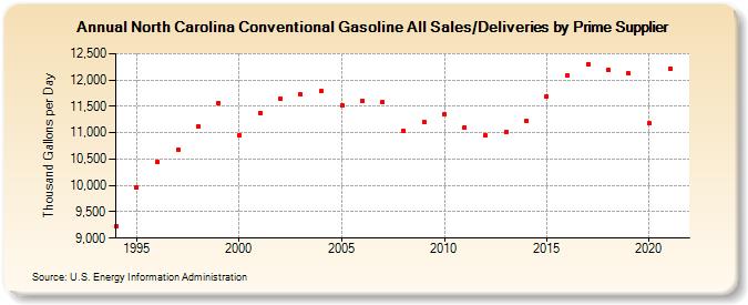 North Carolina Conventional Gasoline All Sales/Deliveries by Prime Supplier (Thousand Gallons per Day)
